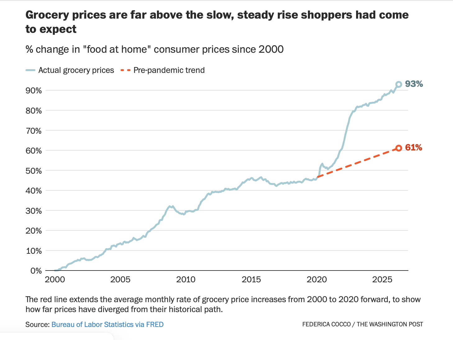 Grocery prices are far above the slow steady rise shoppers had come to expect