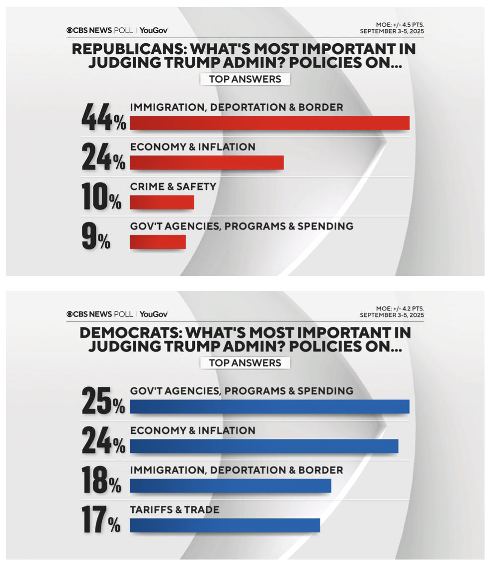 Poll on Trump deploying National Guard