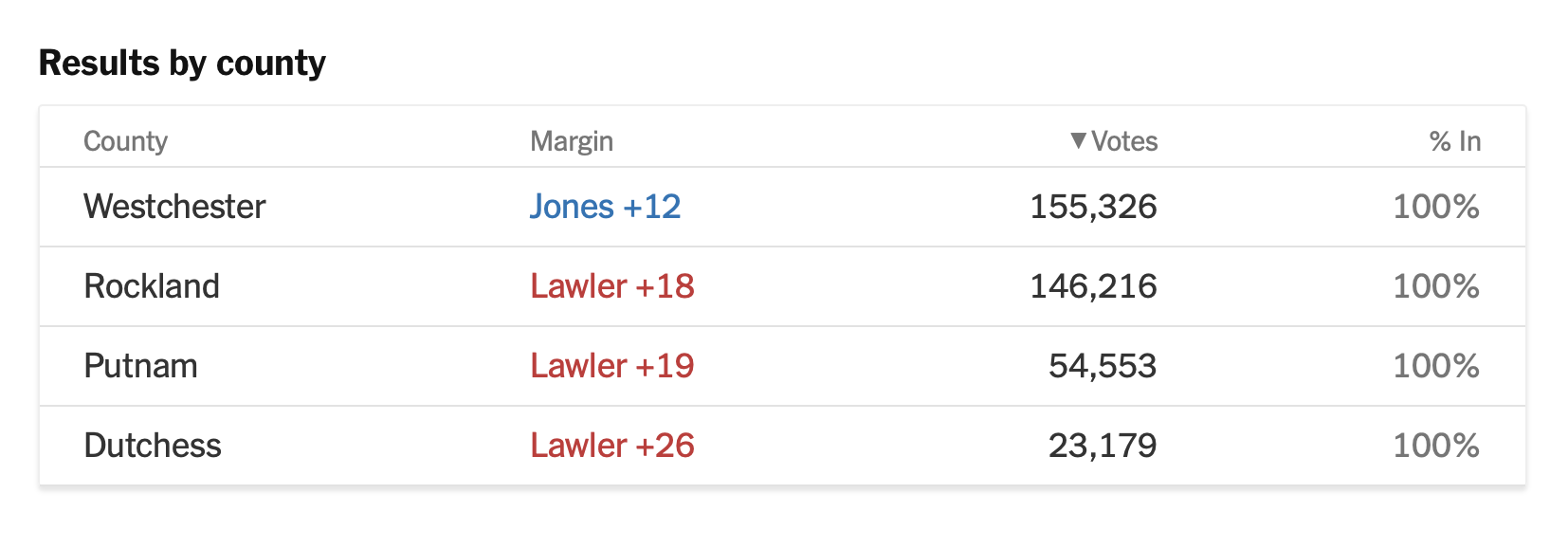 County-by-county results.png