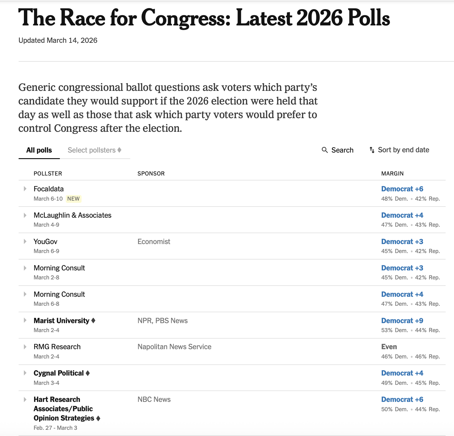 Congress Dem. vs. Rep. 3/14/26