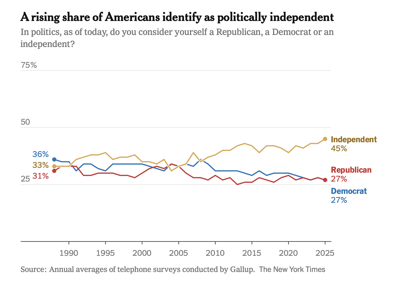 Americans identify as politically independent