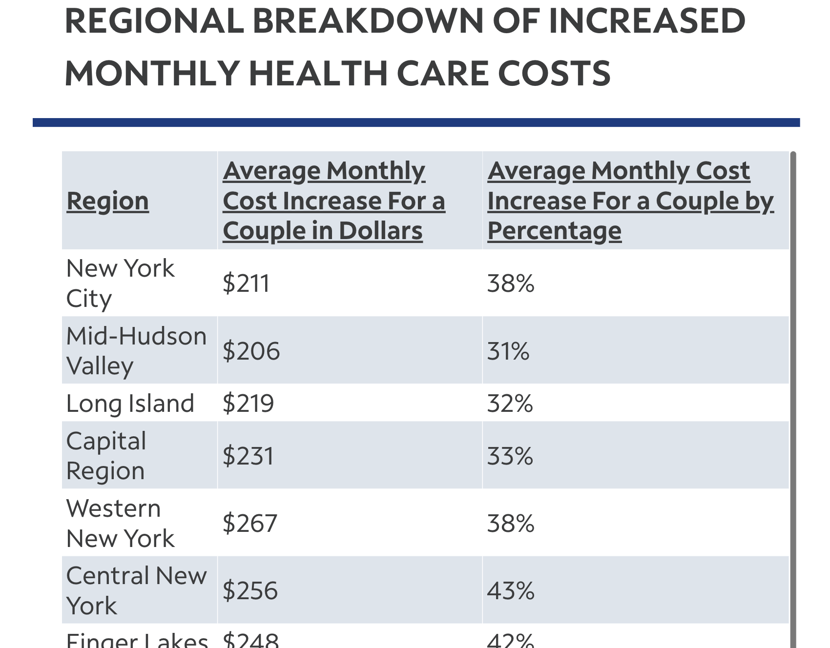 Hochul: Average N.Y. health insurance premiums increasing 38% after ACA subsidies expire