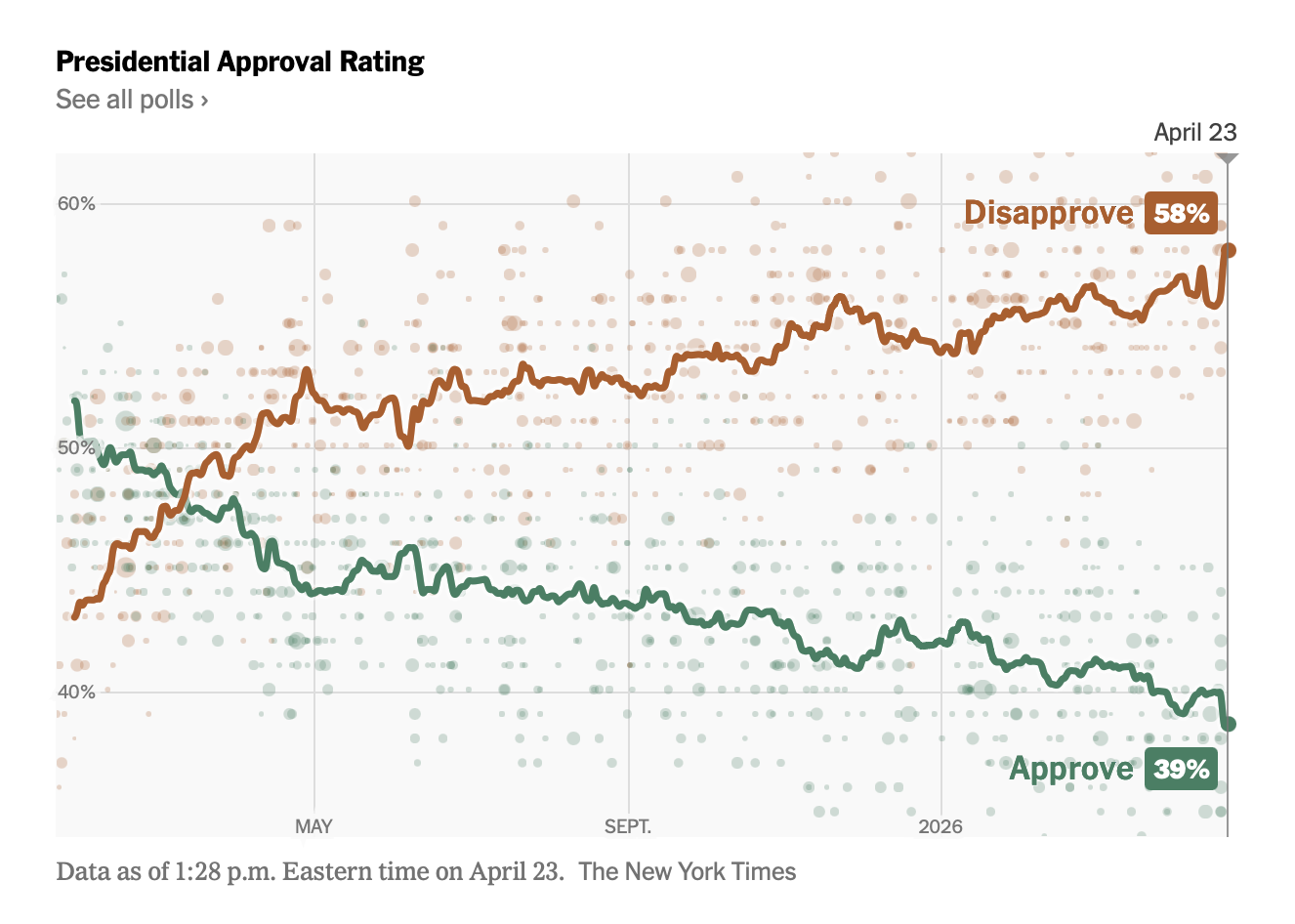 Trump Approval April 23