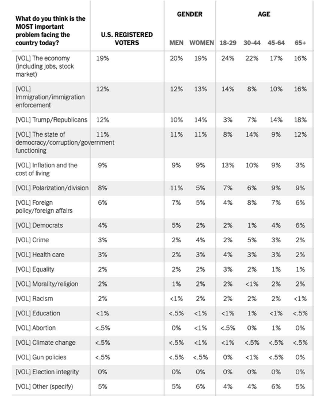 Most important issue demographics