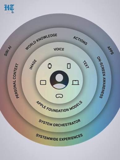 Siri AI - Personal context