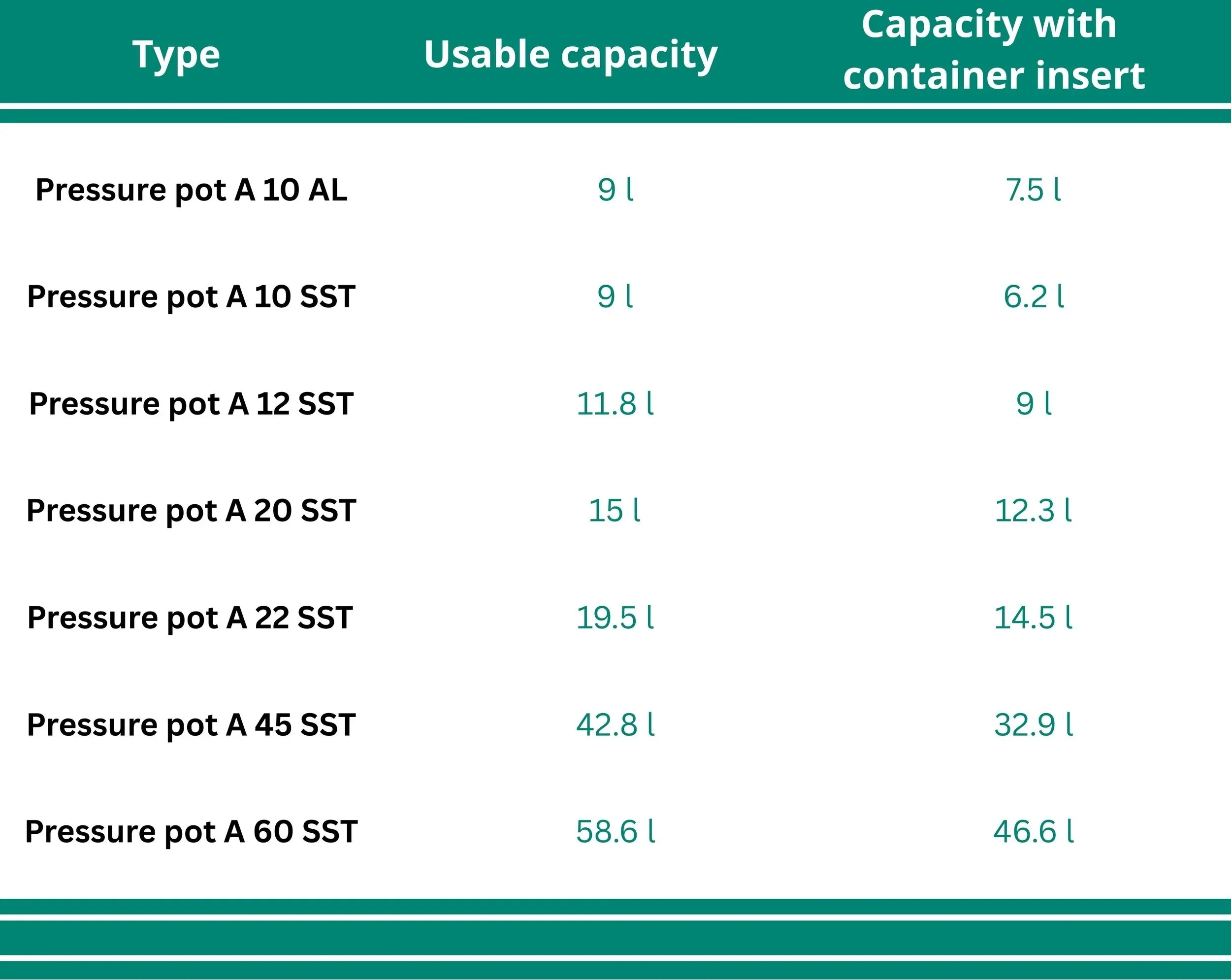 Table displaying pressure pot types, their usable capacities, and capacities with container insert, listed from A 10 AL to A 60 SST with corresponding values in liters.