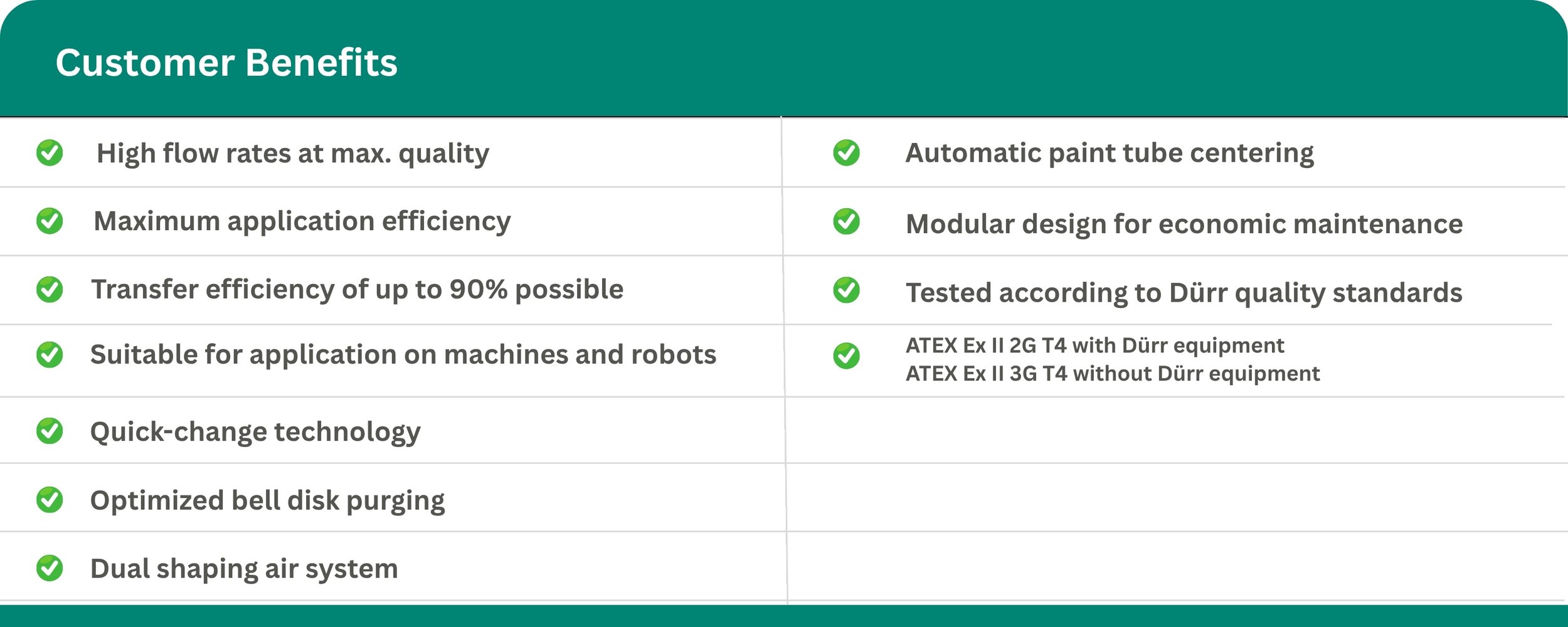 A product features list highlighting customer benefits including high flow rates, maximum application efficiency, transfer efficiency, suitability for machines and robots, quick-change technology, optimized bell disk purging, dual shaping air system, automatic paint tube centering, modular design, testing according to standards, and ATEX certification.
