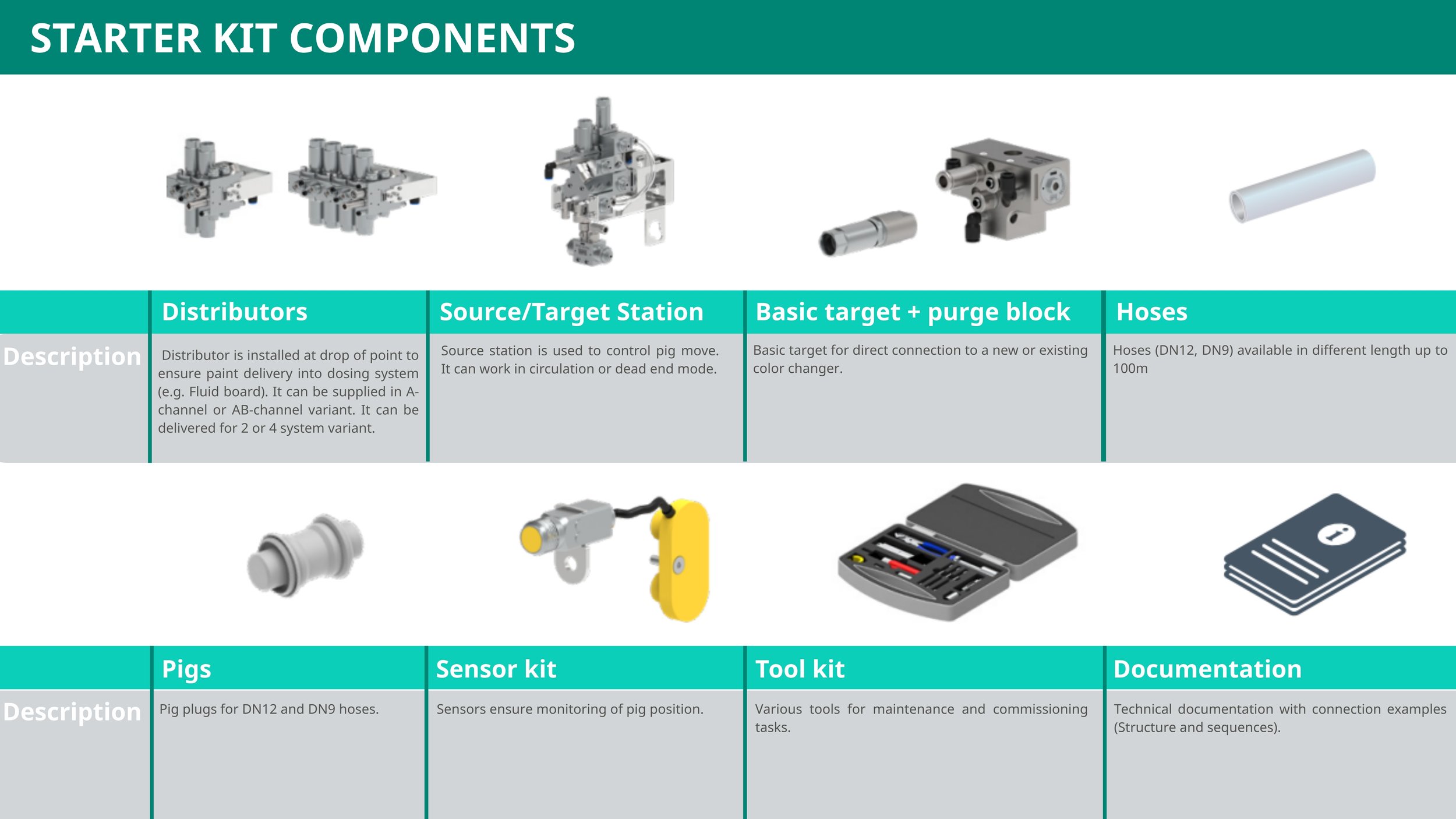 A diagram titled 'Starter Kit Components' displaying various mechanical and electronic parts, including distributors, source/target station, basic target and purge block, hoses, pig plugs, sensor kits, tool kits, and documentation.