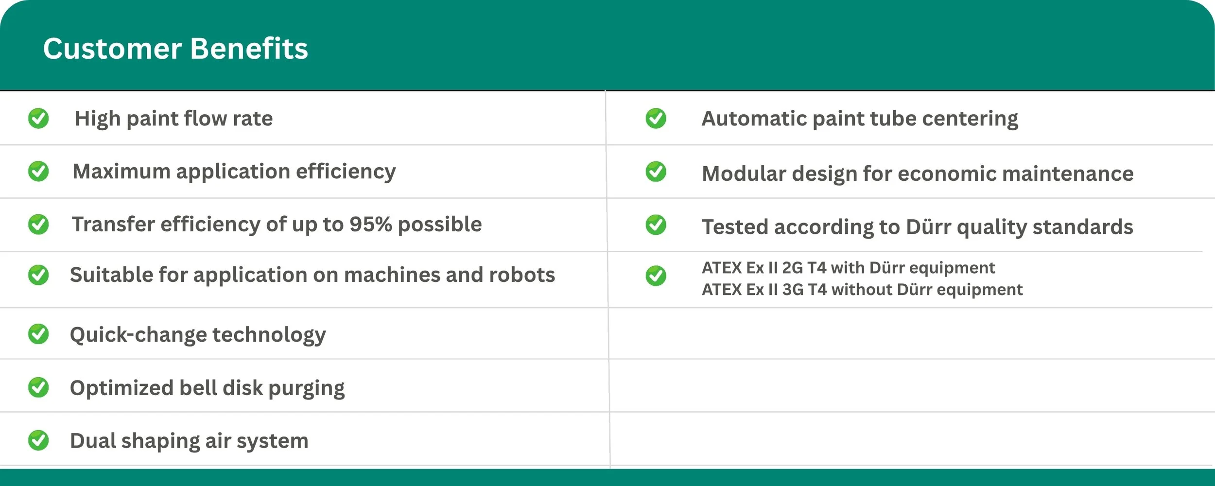 A chart listing customer benefits of a paint application system, including features like high paint flow rate, automatic paint tube centering, maximum application efficiency, modular design, transfer efficiency, and testing standards.