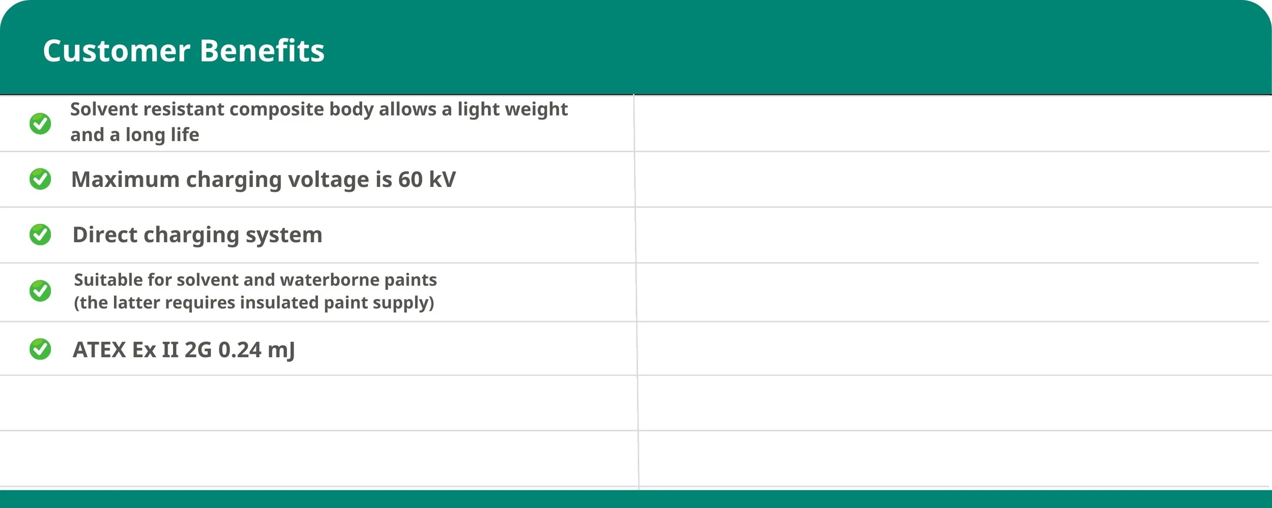 A table titled 'Customer Benefits' listing features of a product, including solvent resistant composite body, maximum charging voltage of 60 kV, direct charging system, suitable for solvent and waterborne paints, and ATEX certification.
