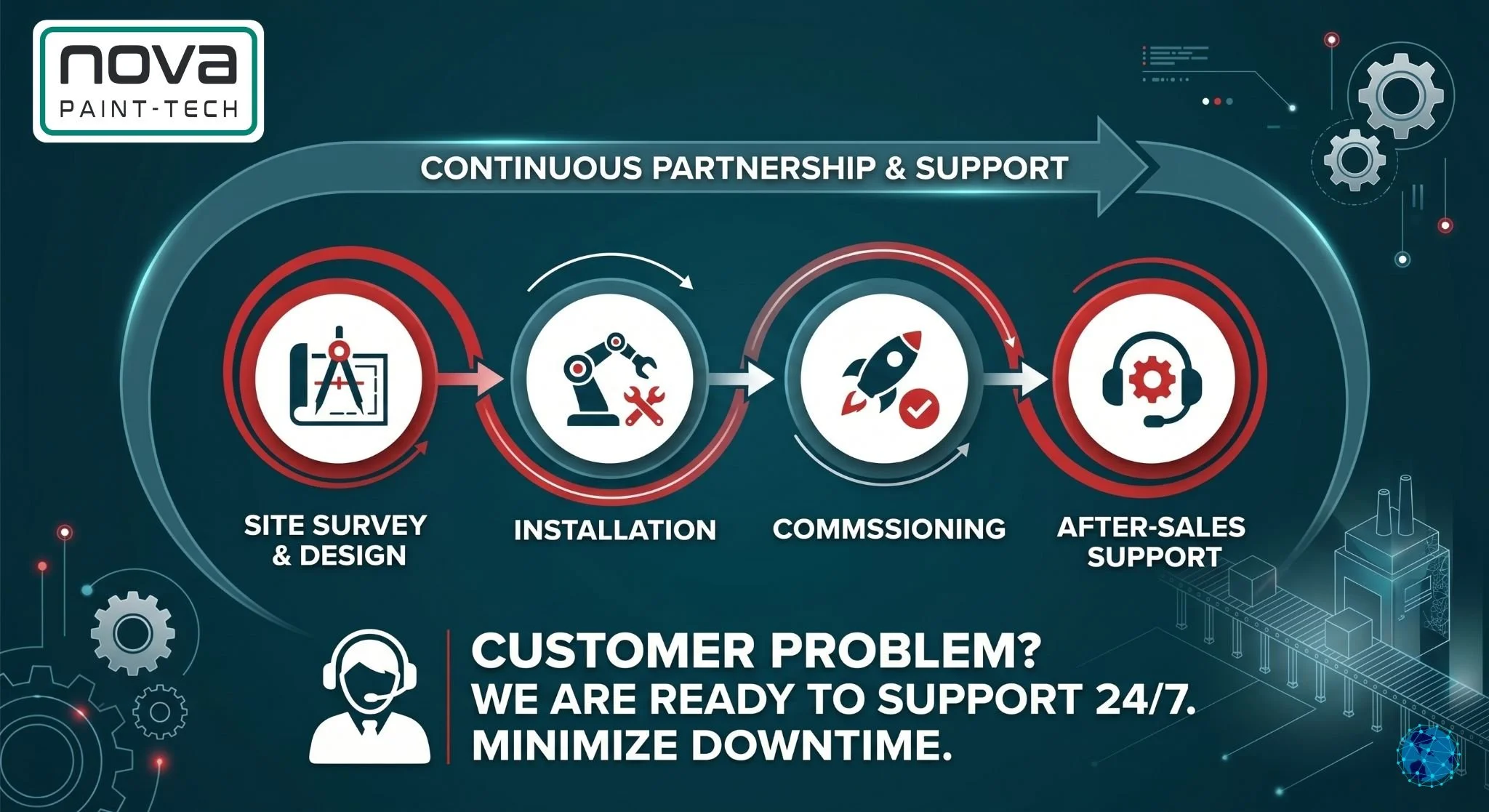 Flowchart illustrating paint-tech company's customer support process, including site survey and design, installation, commissioning, and after-sales support, with a focus on continuous partnership and support.