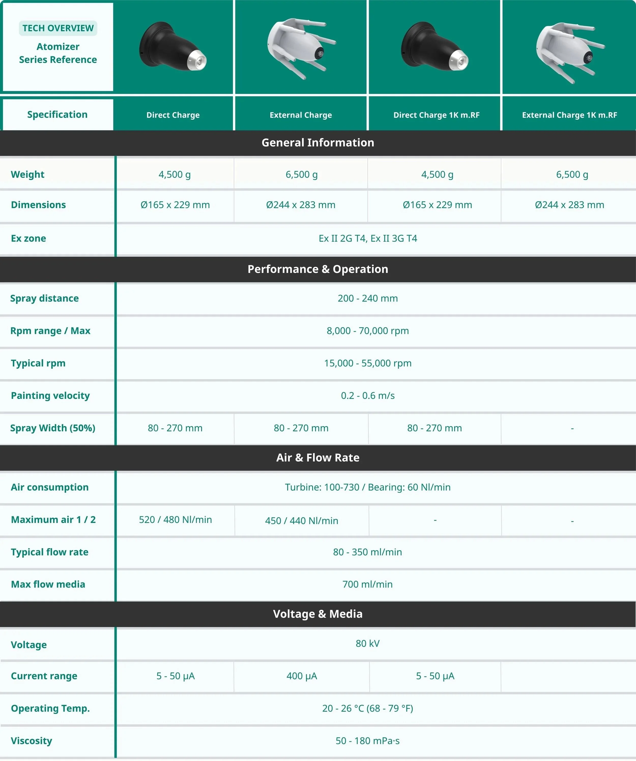 A detailed technical comparison chart for atomizer series featuring images of different atomizer models with specifications including weight, dimensions, performance, air flow rate, voltage, current range, operating temperature, and viscosity.