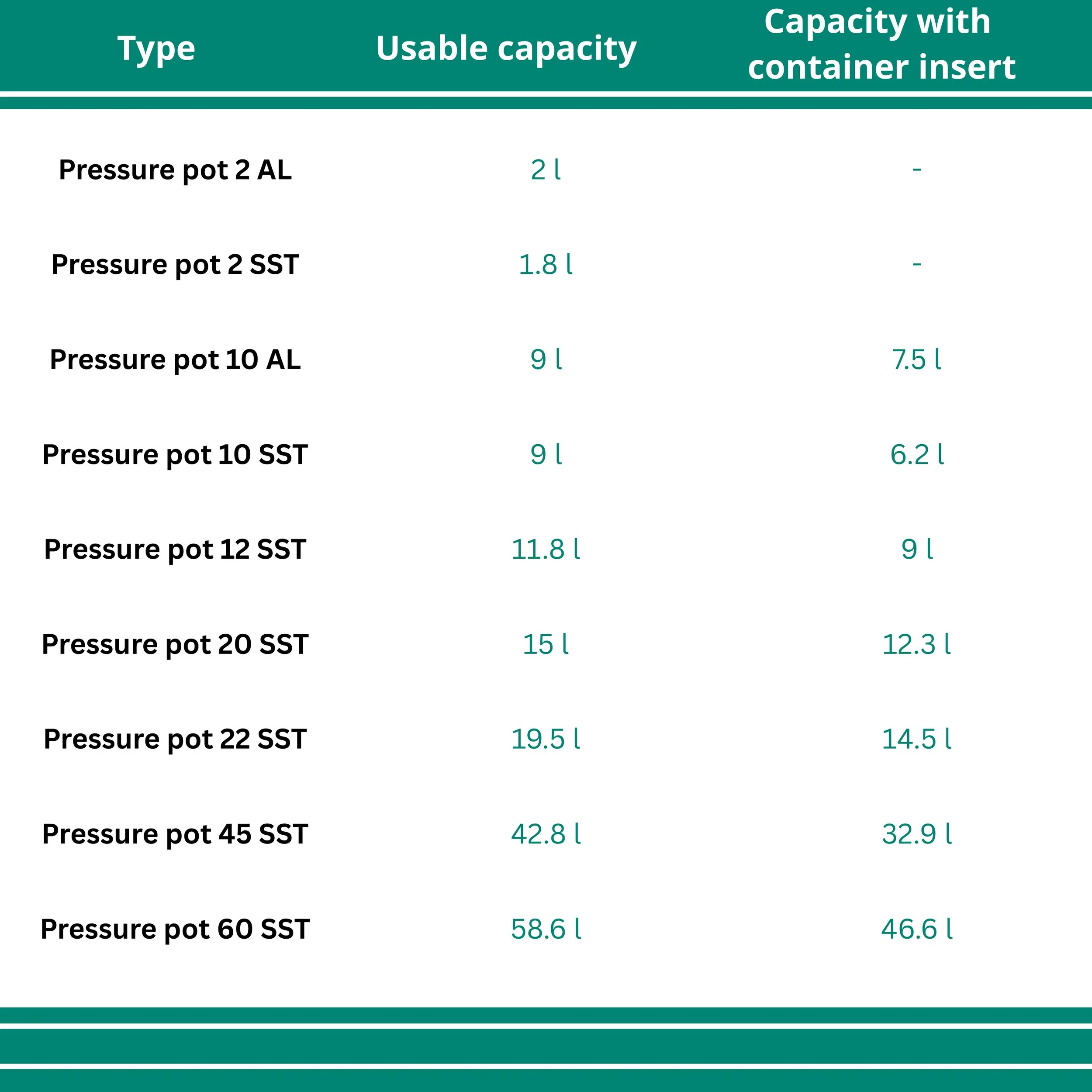 A table showing the usable capacities and capacities with container inserts for various pressure pots, ranging from 2 liters to 60 liters, with columns labeled 'Type,' 'Usable capacity,' and 'Capacity with container insert,' with corresponding liters.