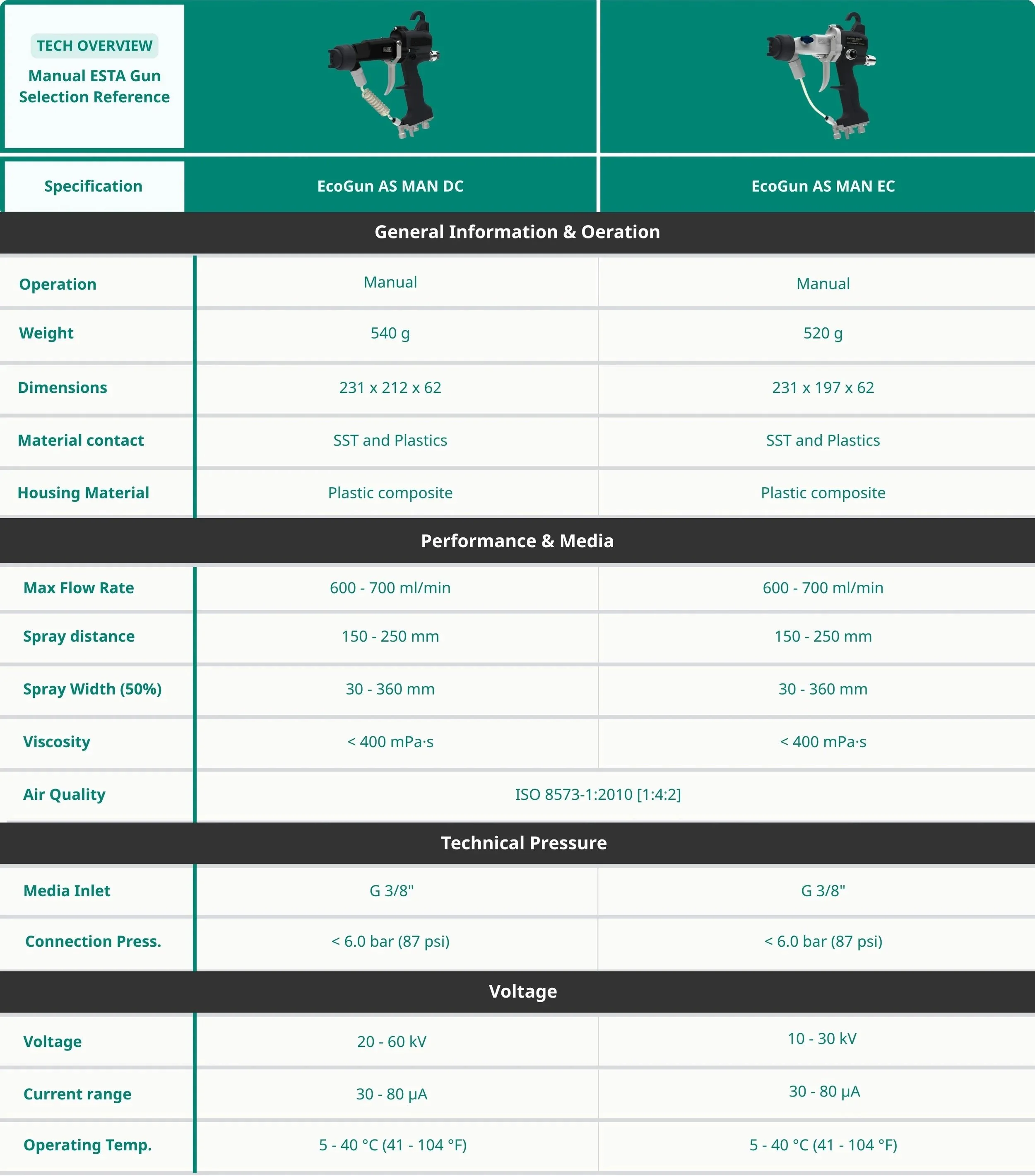 Comparison table of two manual ESTG guns, EcoGun AS MAN DC and EcoGun AS MAN EC, showing specifications and performance data with images of each gun at the top.