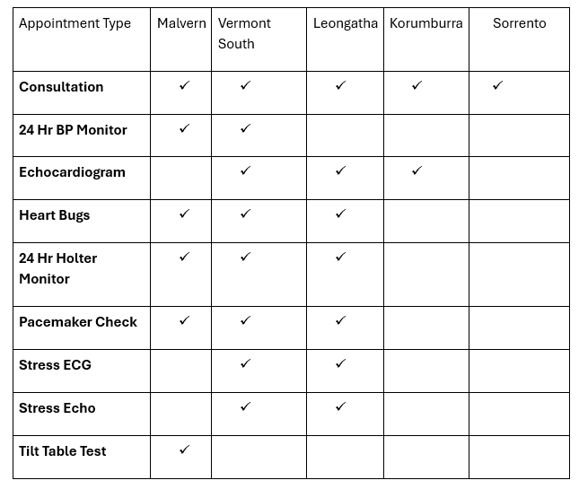 Table listing medical appointment types and locations, including Malvern, Vermont South, Leongatha, Korumburra, and Sorrento, with checkmarks indicating services provided at each site.