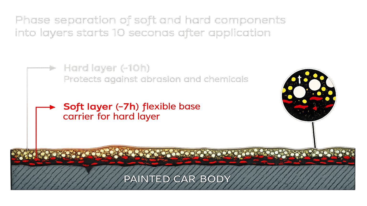 Motorcycle ceramic coating diagram showing hard and soft layers protecting painted surfaces from scratches, chemicals and wear – premium bike detailing in Cheltenham Melbourne