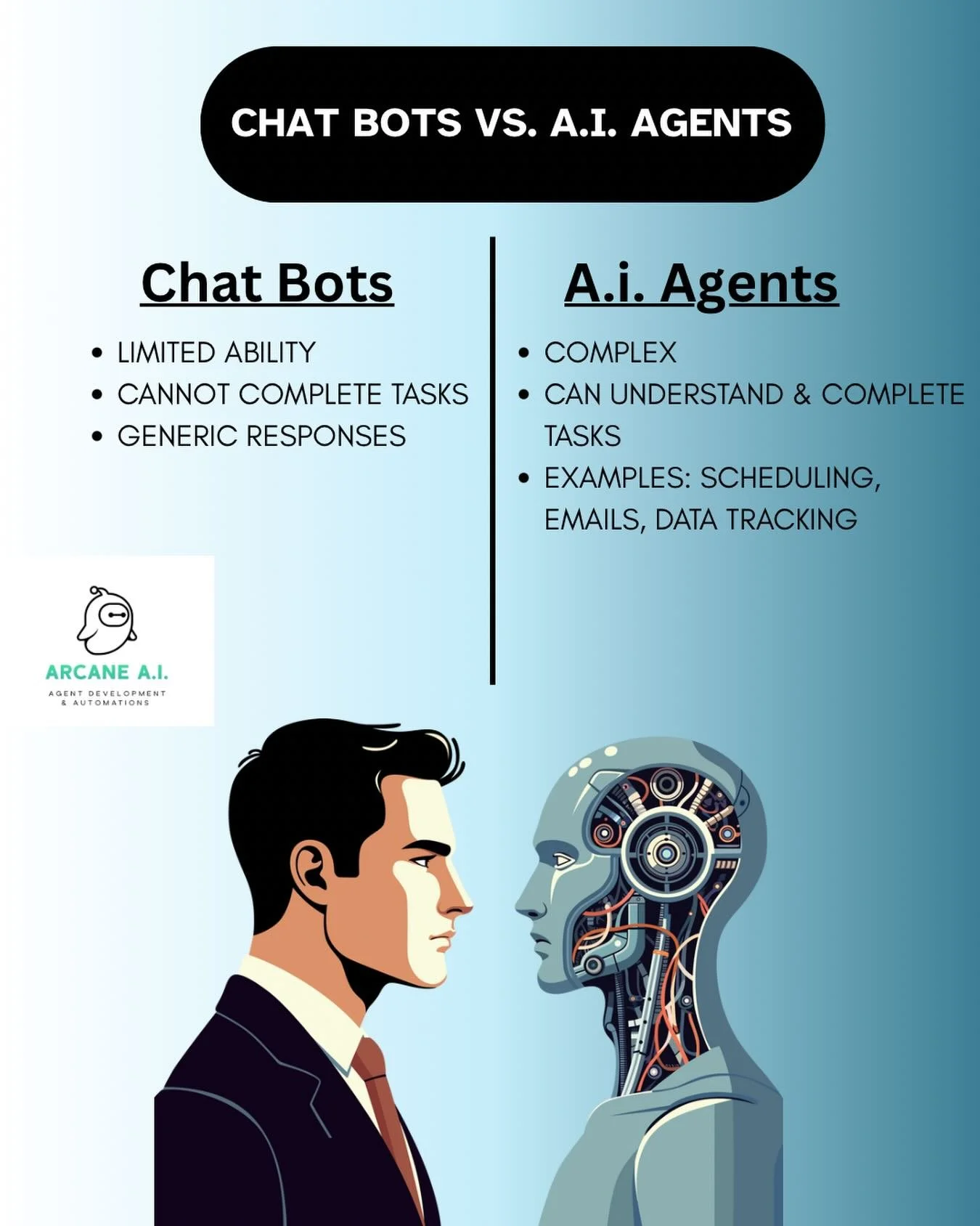A.i. Bots are more complex and capable than Chat Bots. 
The key difference between the two is the ability to complete tasks. ✅⬇️
A.I. agents can, meanwhile, Chat Bots will only give generic responses. 🥱