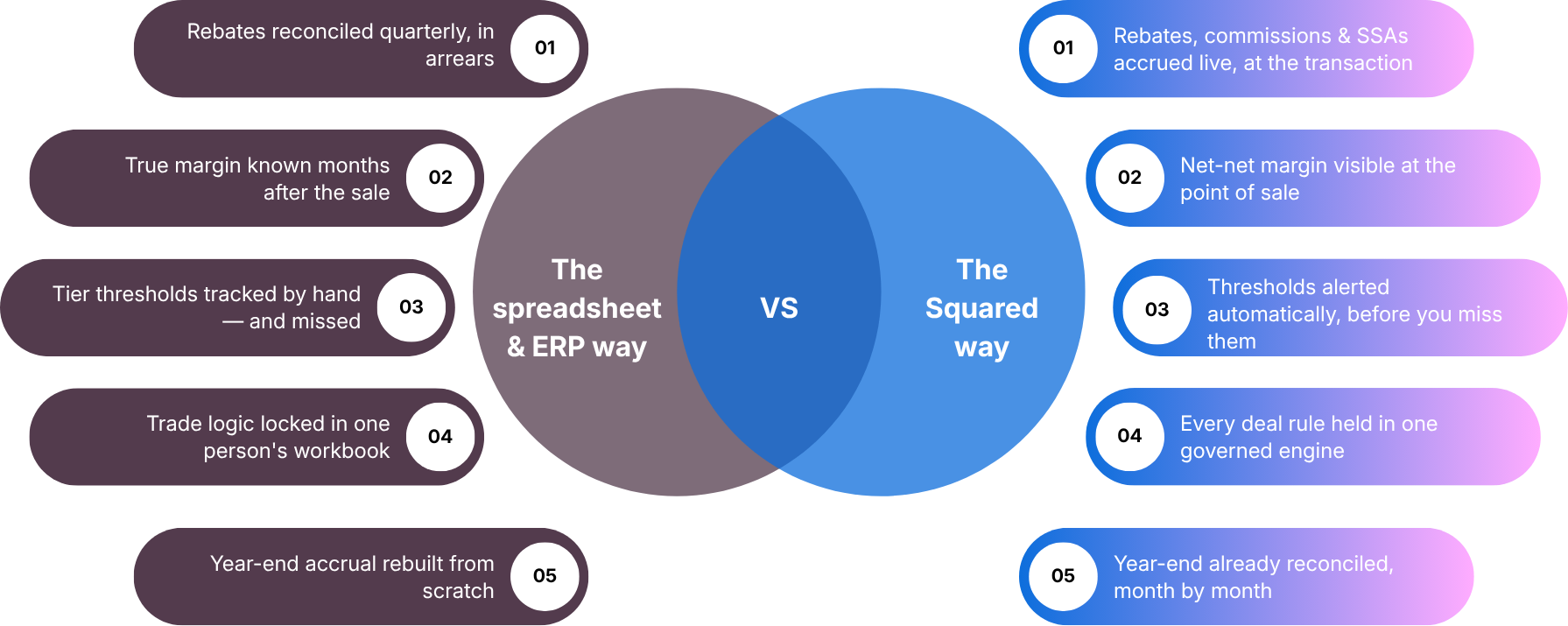 Comparison chart contrasting spreadsheet and ERP method with squared method. The left side lists five characteristics of the spreadsheet and ERP way, including rebates reconciled quarterly, true margins known after sale, tier thresholds tracked and missed, trade logic locked in one workbook, and year-end accrual rebuilt from scratch. The right side lists five characteristics of the squared way, including rebates and SSAs accrued live, net-net margin visible at sale, automatic threshold alerts, all deal rules in one engine, and year-end reconciled monthly.