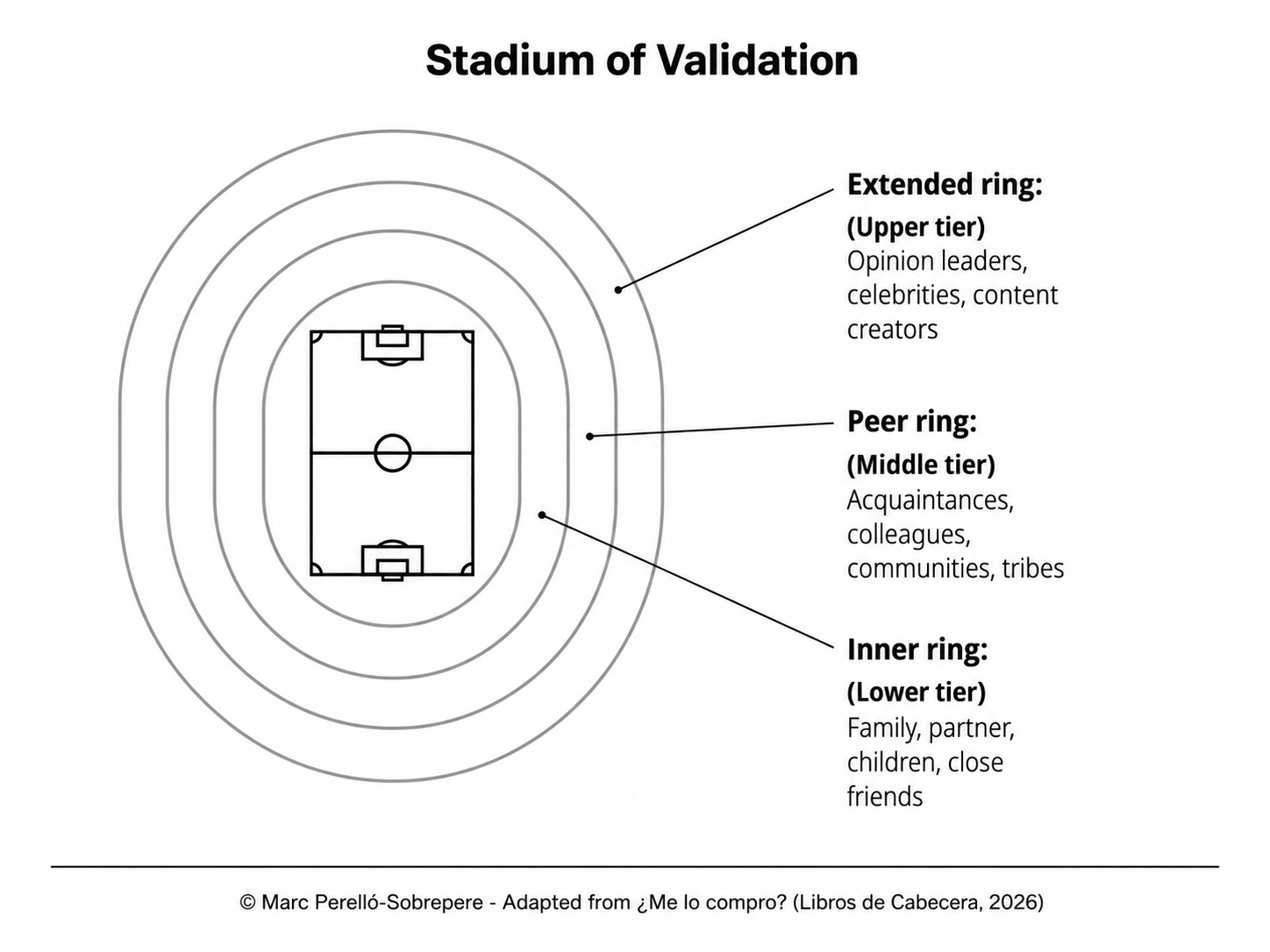 Diagrama de un campo de fútbol con tres anillos de diferentes colores que representan distintos grupos sociales. El anillo interior, llamado "Inner ring" o "Lower tier" (nivel inferior), incluye a la familia, pareja, hijos y amigos cercanos. El anillo medio, llamado "Peer ring" o "Middle tier" (nivel medio), representa a conocidos, colegas, comunidades y tribus. El anillo exterior, llamado "Extended ring" o "Upper tier" (nivel superior), corresponde a líderes de opinión, celebridades y creadores de contenido.