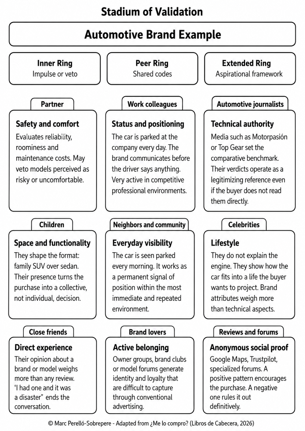 Cuadro que muestra las etapas de validación de una marca automotriz con categorías y descripciones, incluyendo roles como socio, colegas de trabajo, periodistas, niños, vecinos, celebridades, amigos cercanos, amantes de la marca y reseñas en línea.