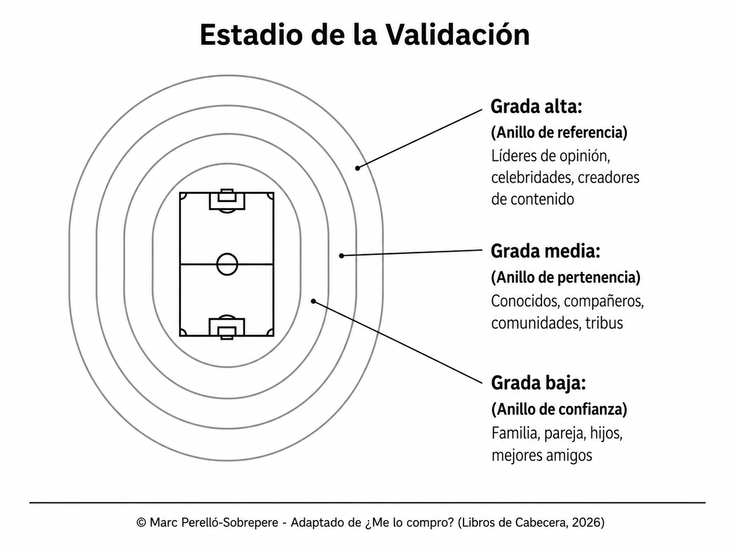 Diagrama de un estadio de fútbol con tres círculos concéntricos que representan diferentes niveles de confianza o influencia. El nivel interno muestra un campo de fútbol, y los círculos exteriores indican las áreas de influencia: el círculo más cercano al campo es para familiares y amigos, el intermedio para conocidos y comunidades, y el externo para líderes de opinión, celebridades y creadores de contenido.
