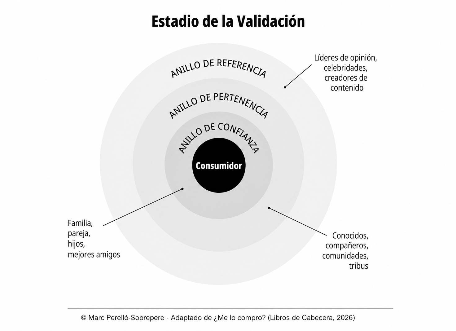 Diagrama titulado 'Estado de la Validación' mostrando círculos concéntricos alrededor del consumidor con anotaciones sobre sus referentes de opinión, pertenencia y confianza, incluyendo elementos como familia, amigos, líderes de opinión y comunidades