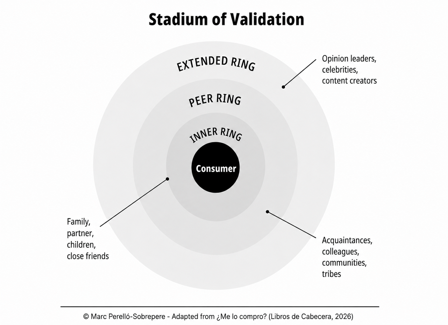 Diagrama titulado 'Estadio de Validación' que muestra tres círculos concéntricos llamados anillo interno, anillo de compañeros y anillo extendido, con un consumidor en el centro. El anillo interno se asocia con familia, pareja, hijos, amigos cercanos. El anillo de compañeros con conocidos, colegas, comunidades, tribus. El anillo extendido con líderes de opinión, celebridades, creadores de contenido, acompañantes, colegas, comunidades, tribus.