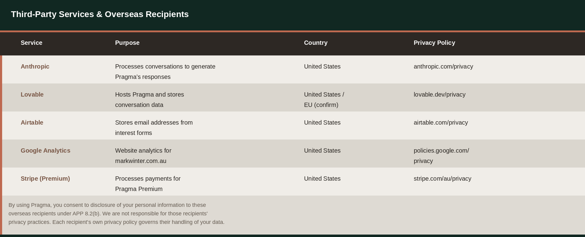 Third-party services and overseas recipients — Anthropic, Lovable, Airtable, Google Analytics, Stripe