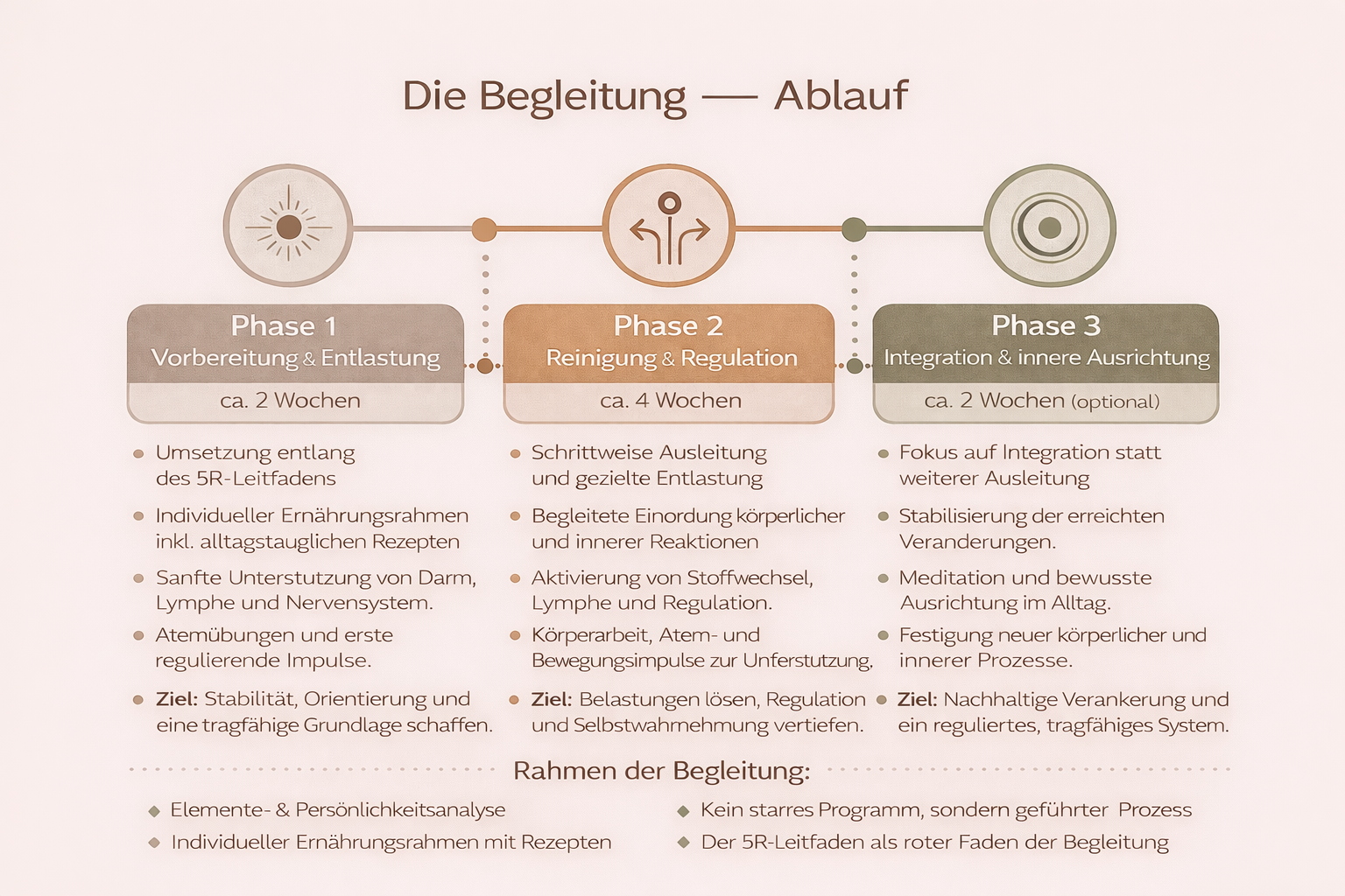 A chart outlining three phases of a process: Phase 1 'Preparation & Unloading', Phase 2 'Reinforcement & Regulation', and Phase 3 'Integration & Inner Alignment'. Each phase includes a timeline, key activities, and goals described in German.
