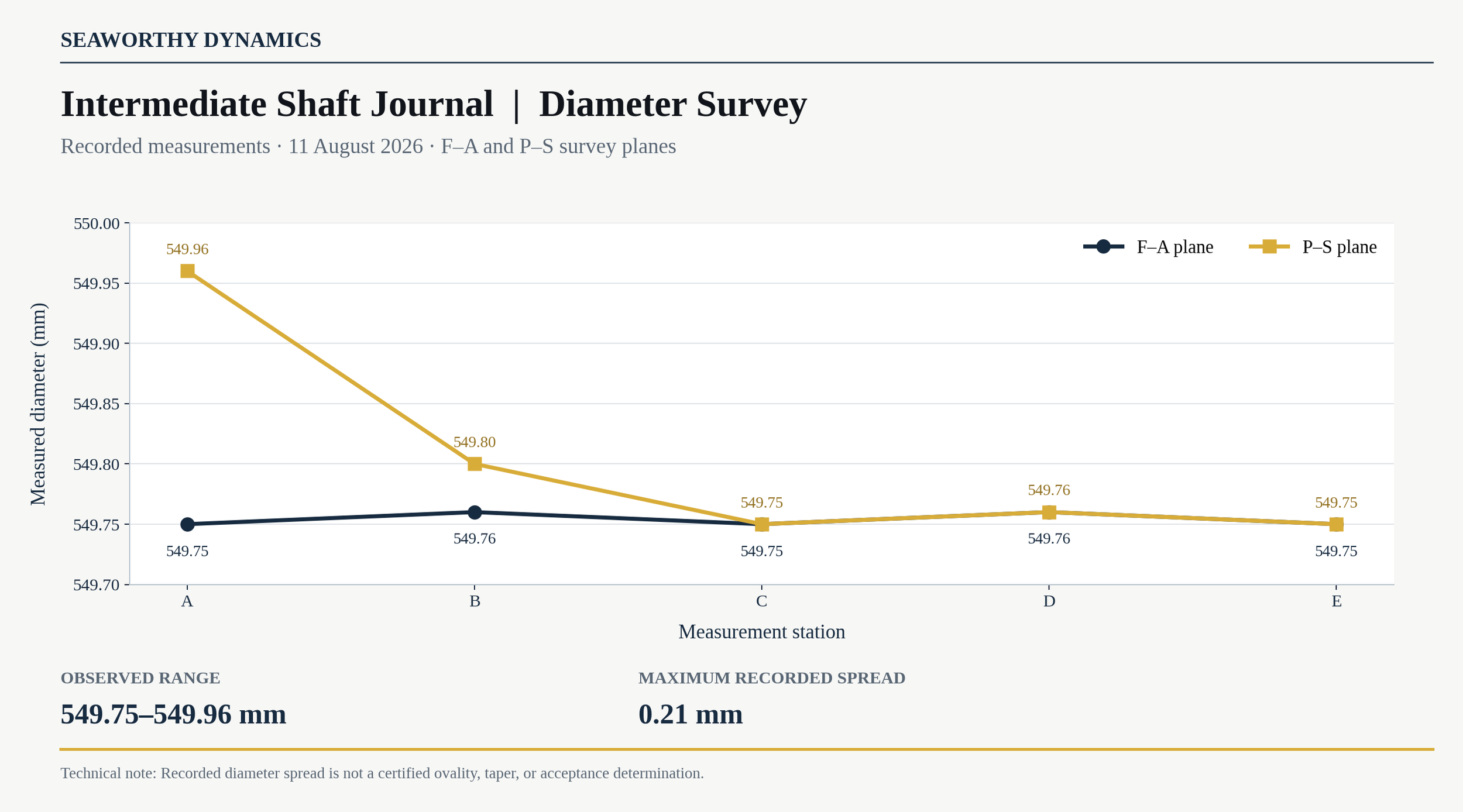 Engineering chart comparing measured intermediate shaft journal diameters at five inspection positions across F–A and P–S planes during a marine propulsion damage investigation.