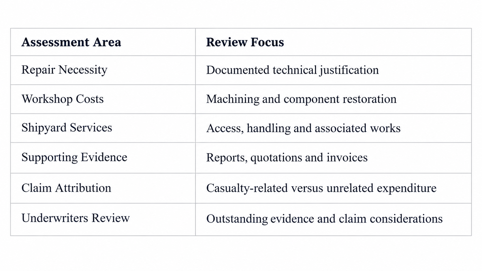 Table summarising repair cost review and claim assessment criteria for marine machinery repairs, including repair necessity, workshop costs, shipyard services, supporting evidence, claim attribution and underwriters review.