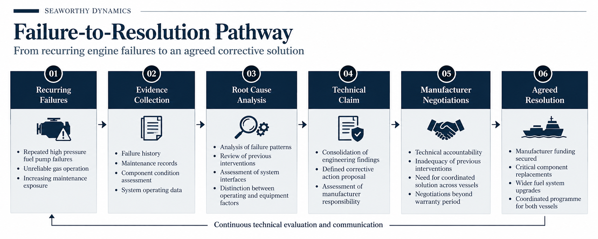 Six-stage engineering workflow illustrating marine engine fuel pump failure investigation, evidence collection, root cause analysis, technical claims, manufacturer negotiations and corrective resolution.