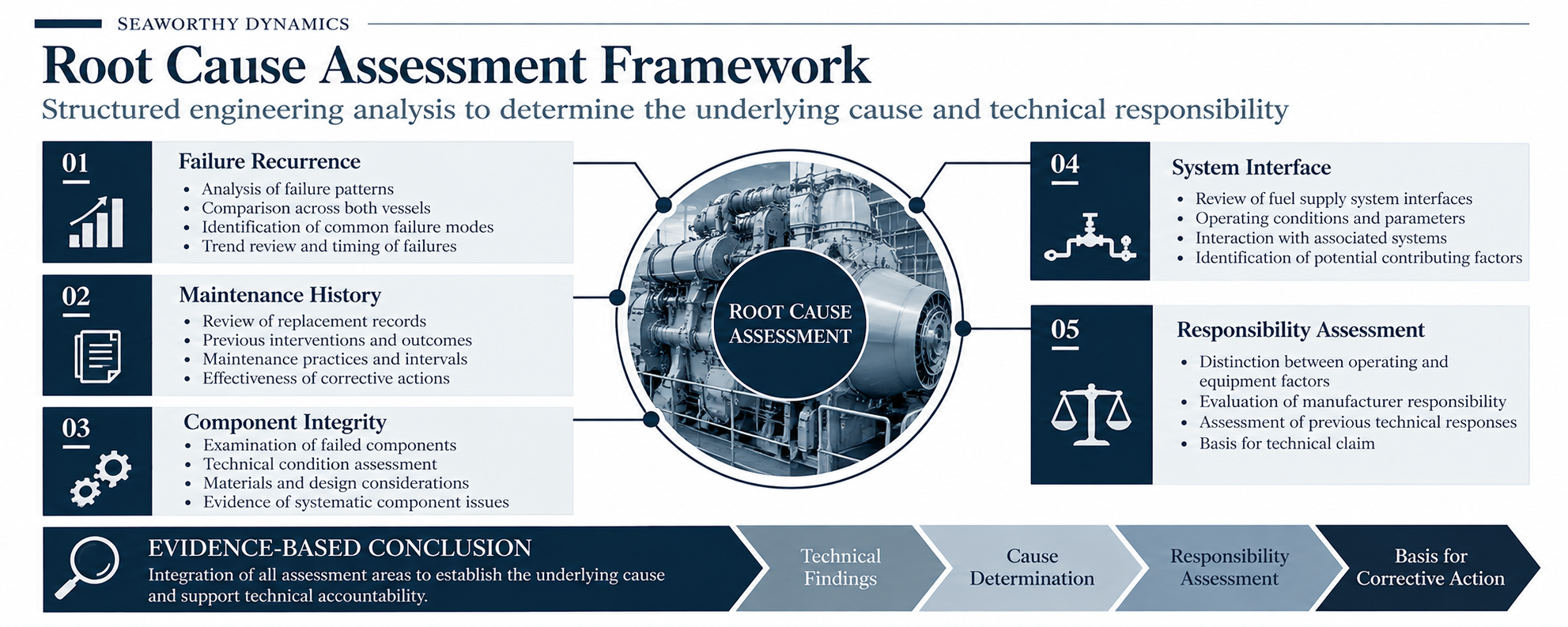 Marine engine root cause assessment diagram showing failure recurrence, maintenance history, component integrity, fuel system interfaces and technical responsibility evaluation.