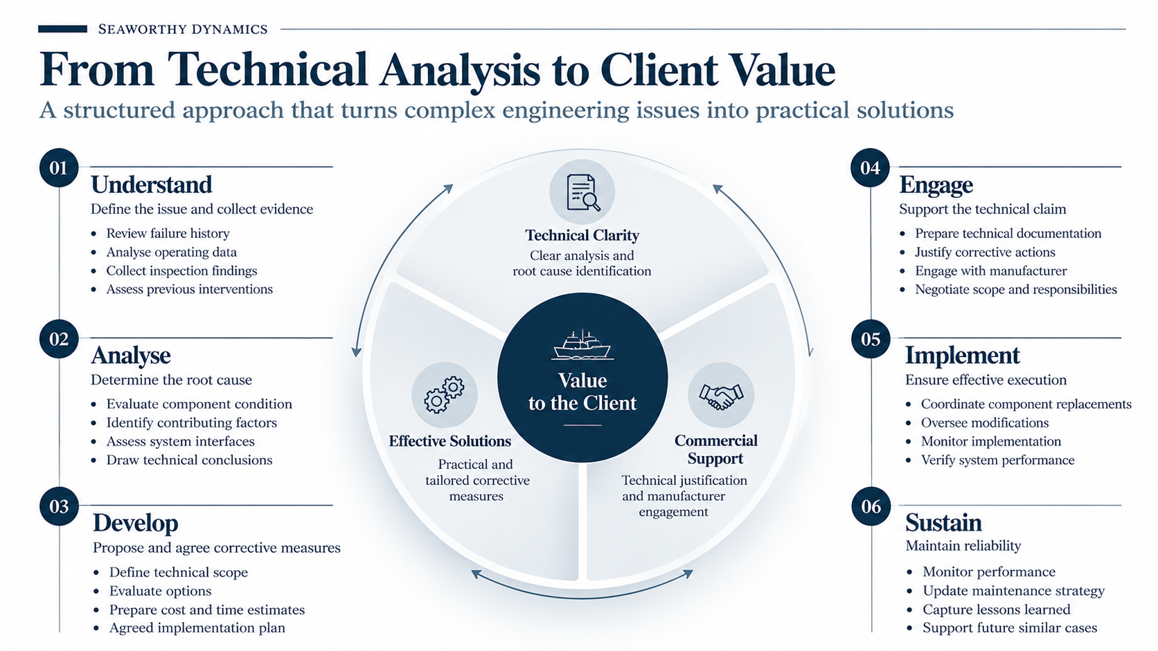 Marine engineering methodology diagram illustrating technical investigation, root cause analysis, corrective action planning, manufacturer claims and client value.