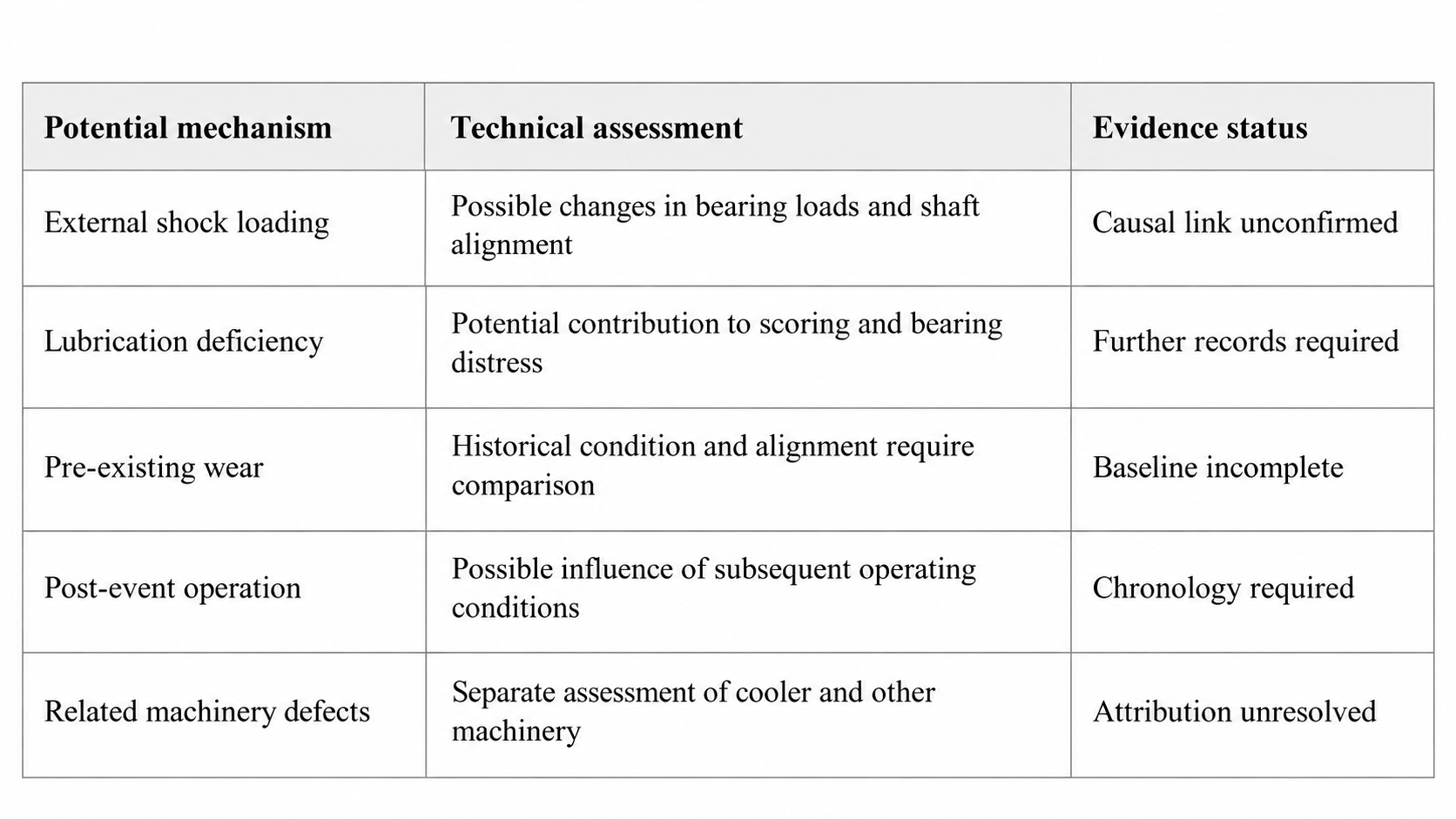 Marine Hull and Machinery causation assessment table evaluating external shock loading, lubrication deficiencies, pre-existing wear, post-event operation and related machinery defects against available technical evidence.