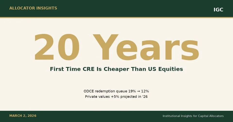 CRE Turns Cheap Relative to Equities fro the First Time in 20 Years