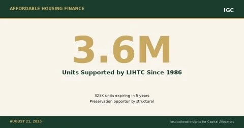 LIHTC at 3.6 Million Units: How Affordable Housing Actually Gets Built