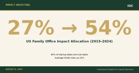 Why US Family Offices Doubled Their Impact Allocation from 27% to 54%