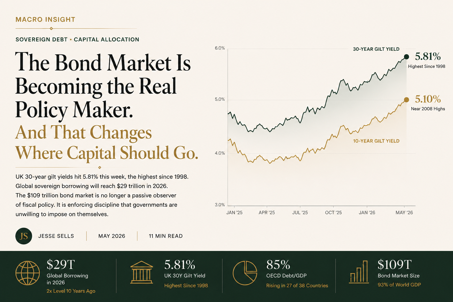 The Bond Market Is Becoming the Real Policy Maker. And That Changes Where Capital Should Go.