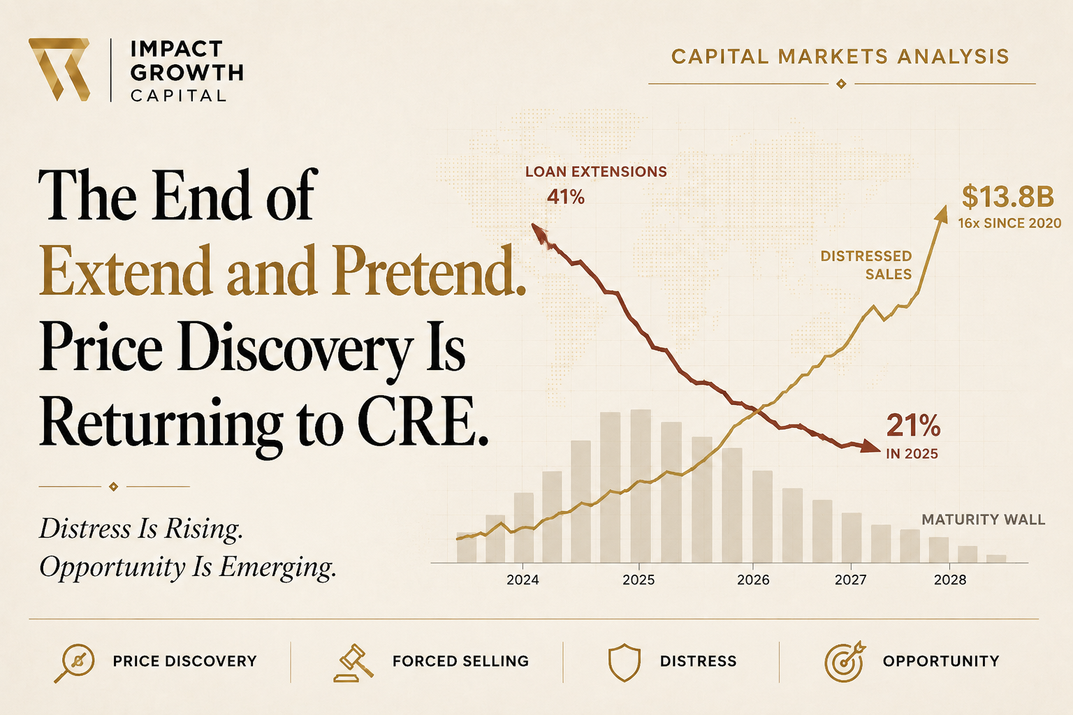 The End of Extend and Pretend. Price Discovery Is Returning to Commercial Real Estate.