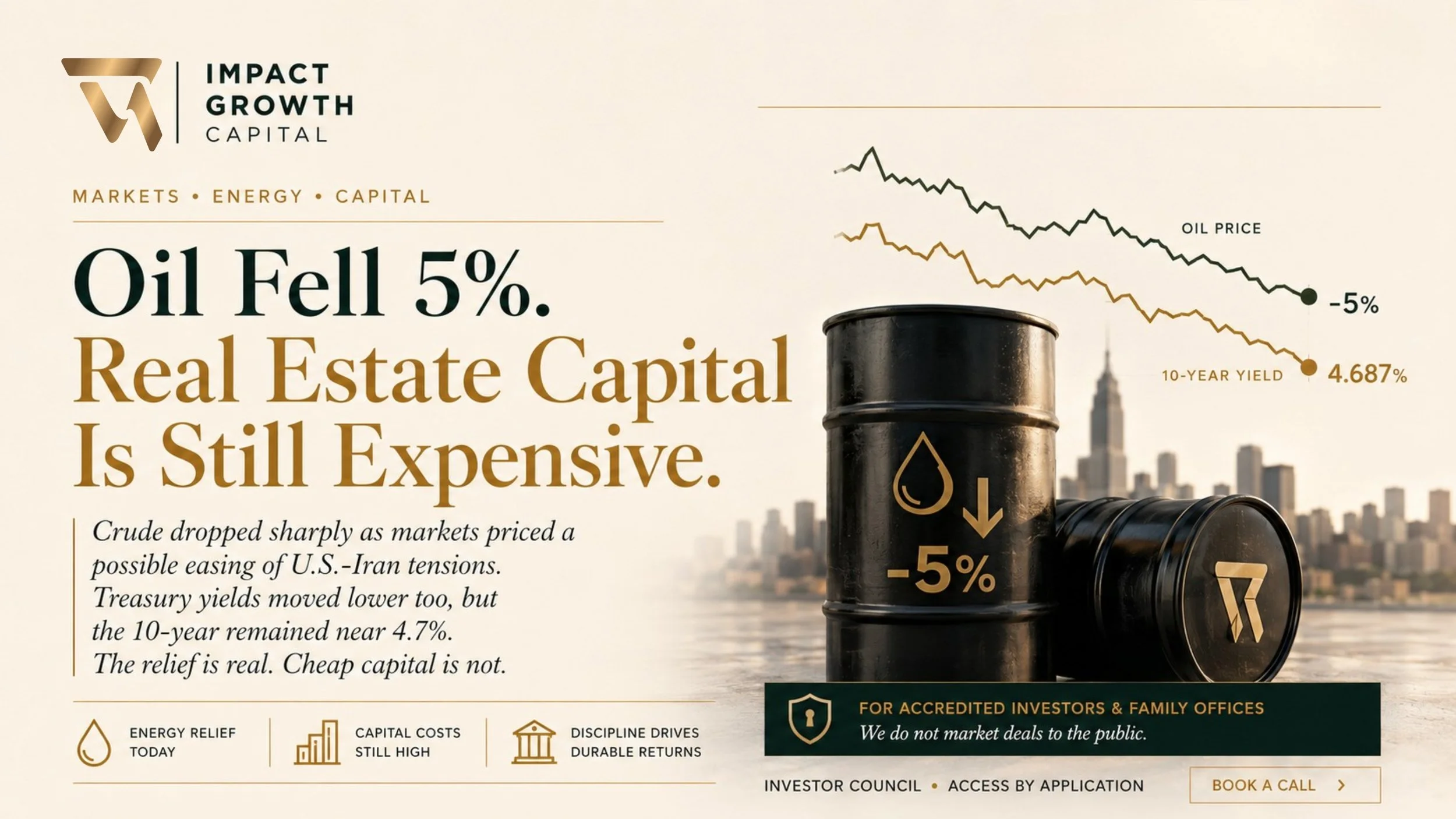 Oil Fell 5%. Real Estate Capital Is Still Expensive.