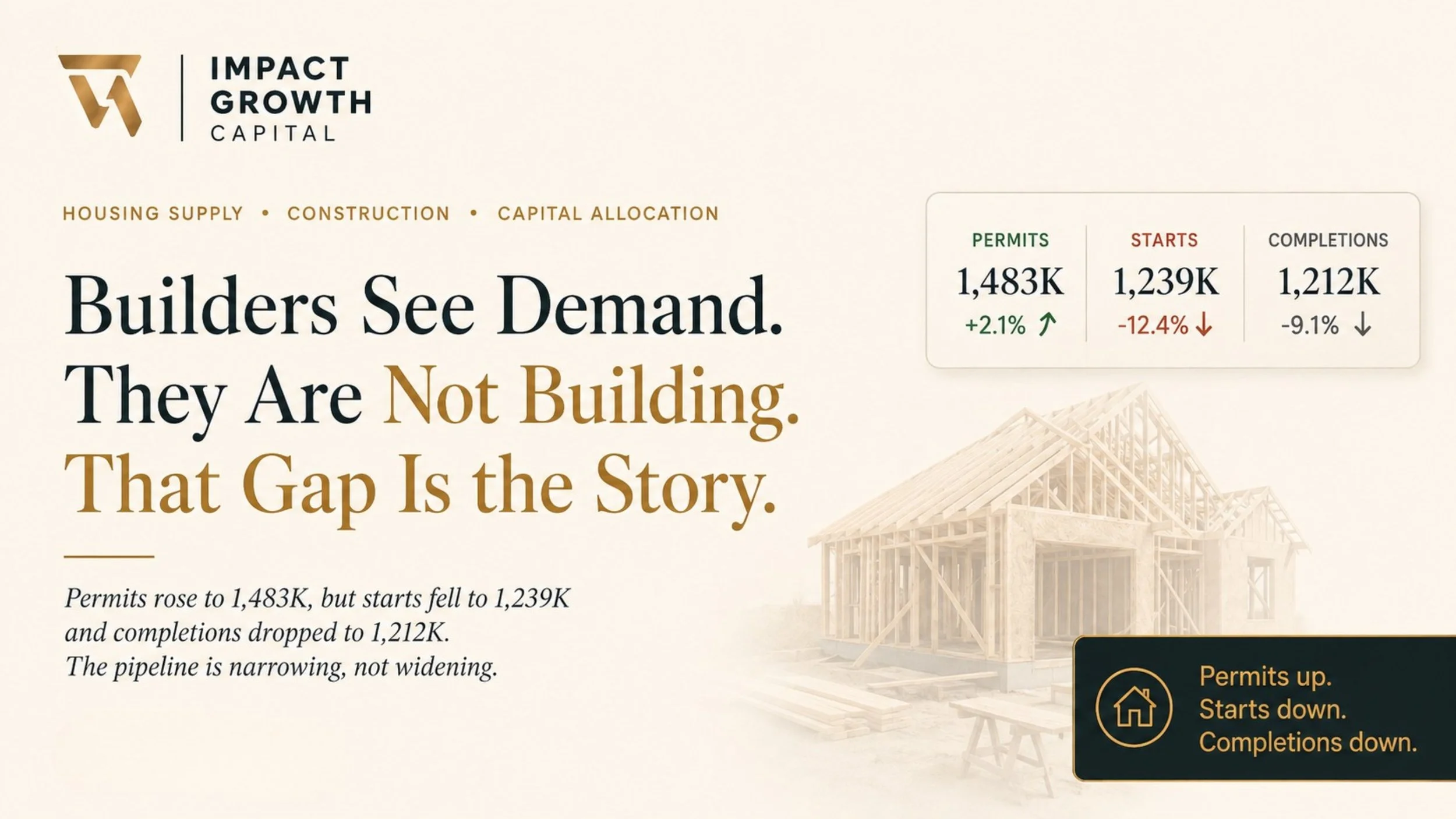 Builders See Demand. They Are Not Building. That Gap Is the Story.
