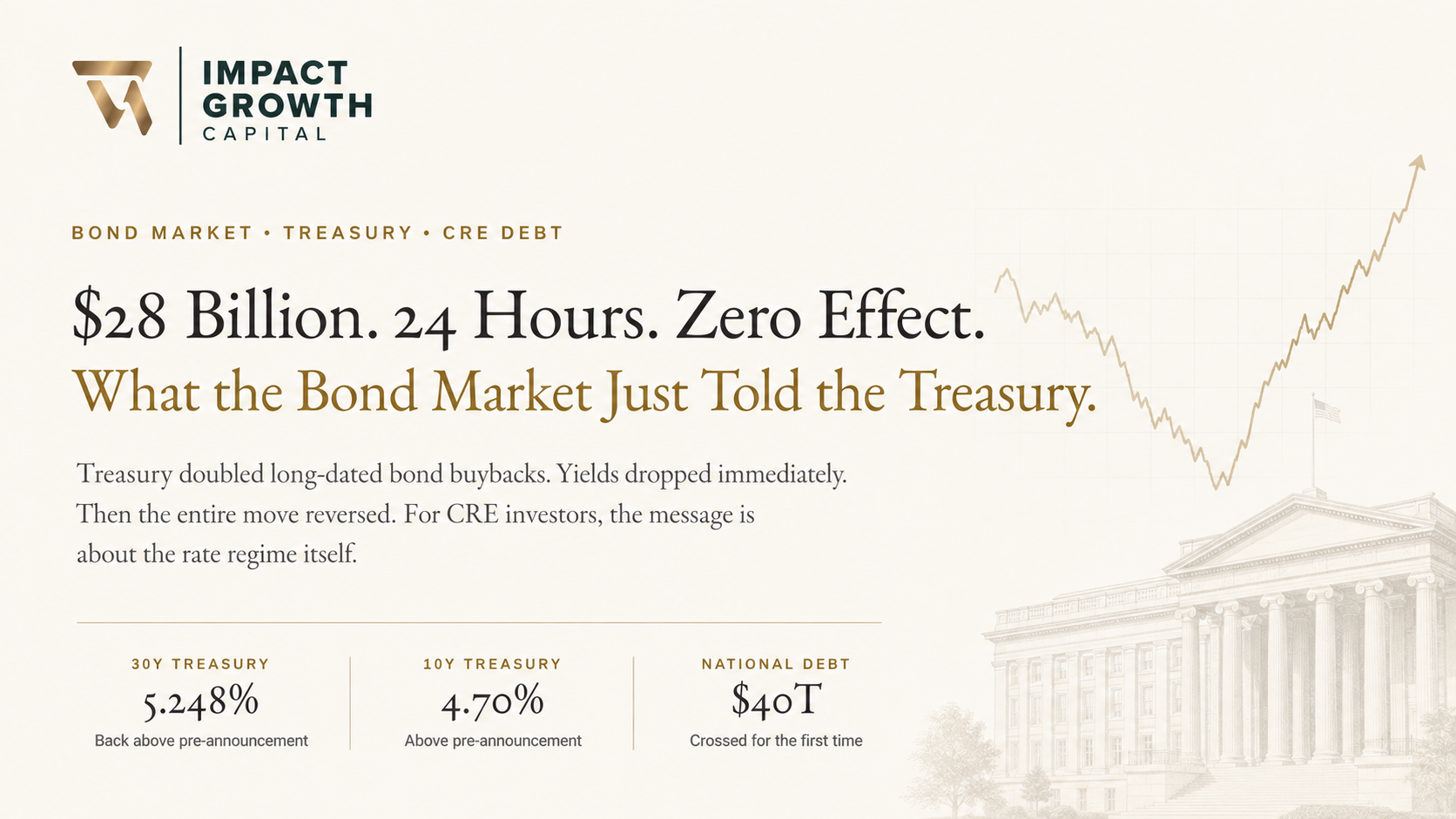 $28 Billion. 24 Hours. Zero Effect. What the Bond Market Just Told the Treasury.