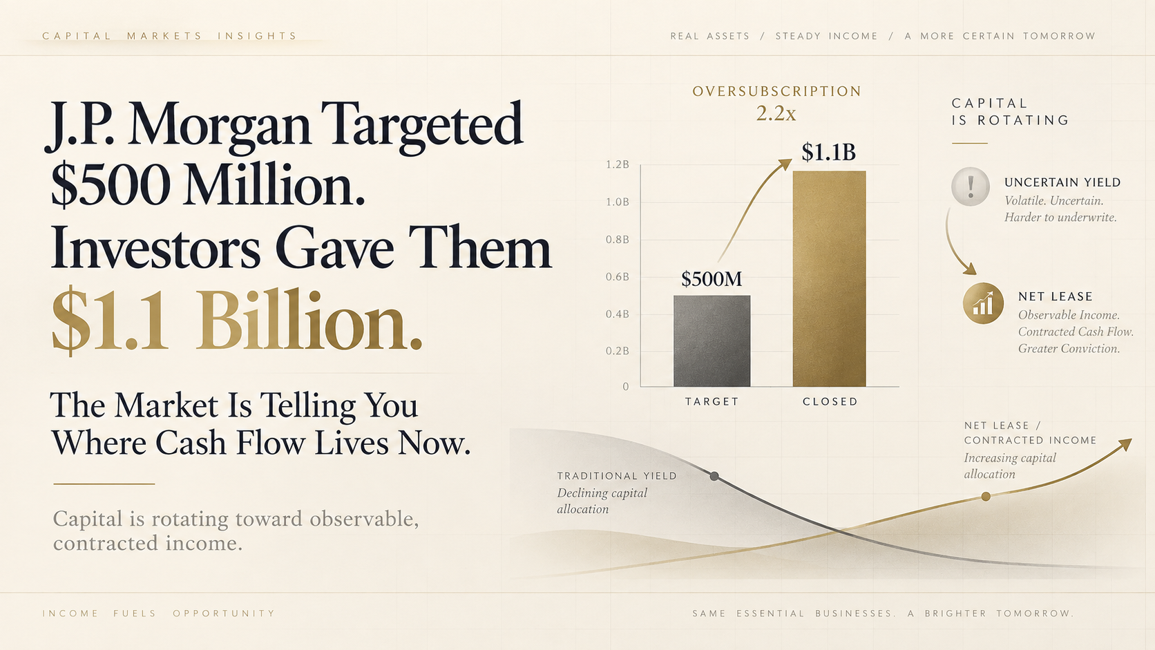 J.P. Morgan Targeted $500 Million. Investors Gave Them $1.1 Billion. The Market Is Telling You Where Cash Flow Lives Now.