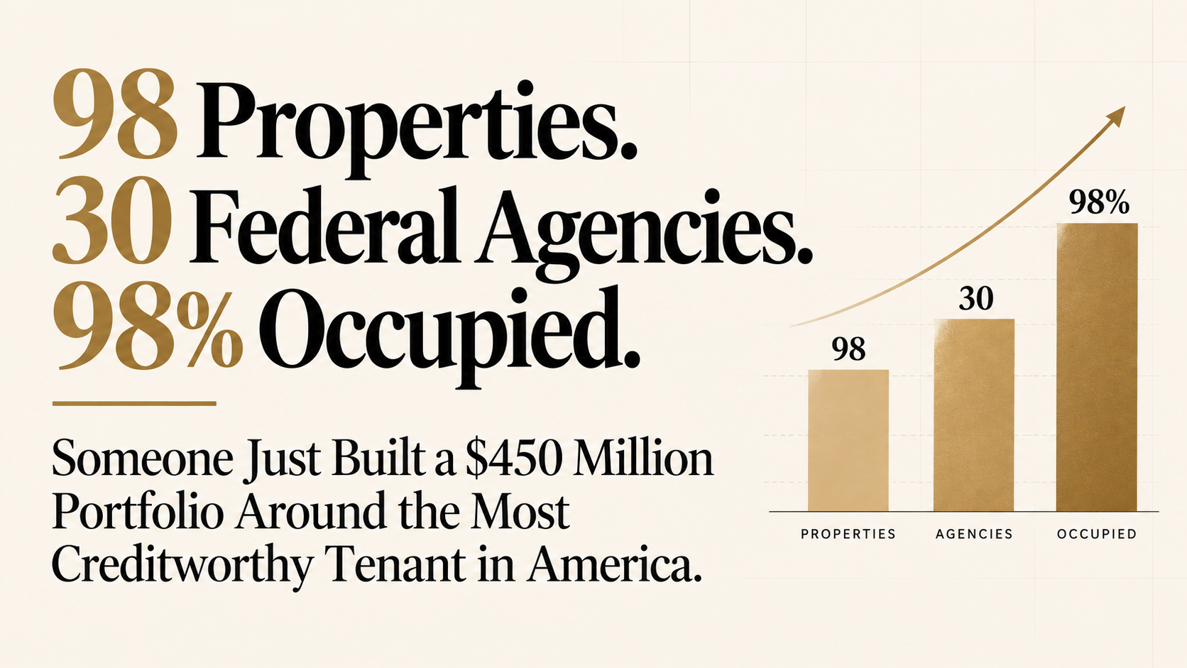 98 Properties. 30 Federal Agencies. 98% Occupied. Someone Just Built a $450 Million Portfolio Around the Most Creditworthy Tenant in America.