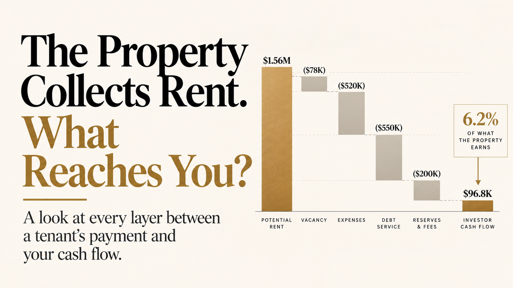 The Property Collects Rent. What Reaches You?