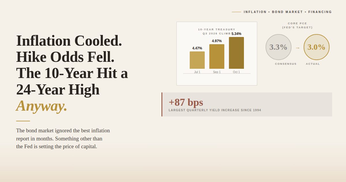 Inflation Cooled. Hike Odds Fell. The 10-Year Hit a 24-Year High Anyway.