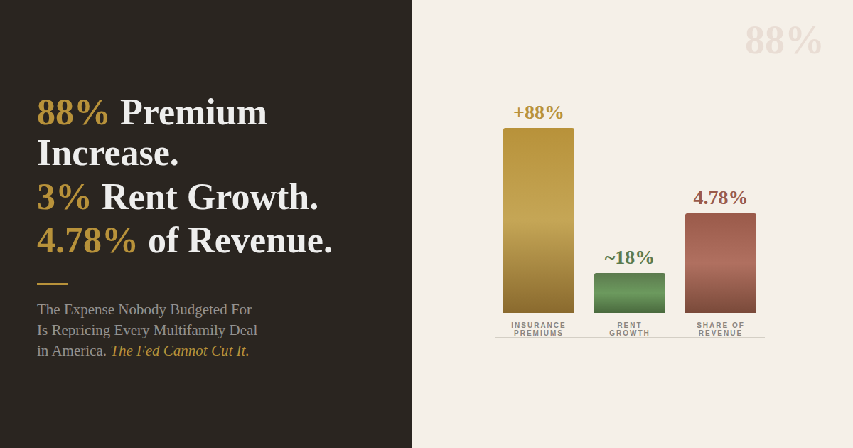 Insurance Premiums Rose 88%. Rent Growth Was 3%. That Math Is Repricing Every Multifamily Deal in America.