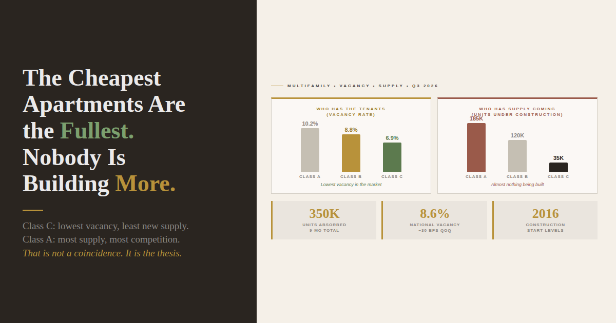 The Cheapest Apartments Are the Fullest. The Most Expensive Have the Most Supply Coming. That Is Not a Coincidence.
