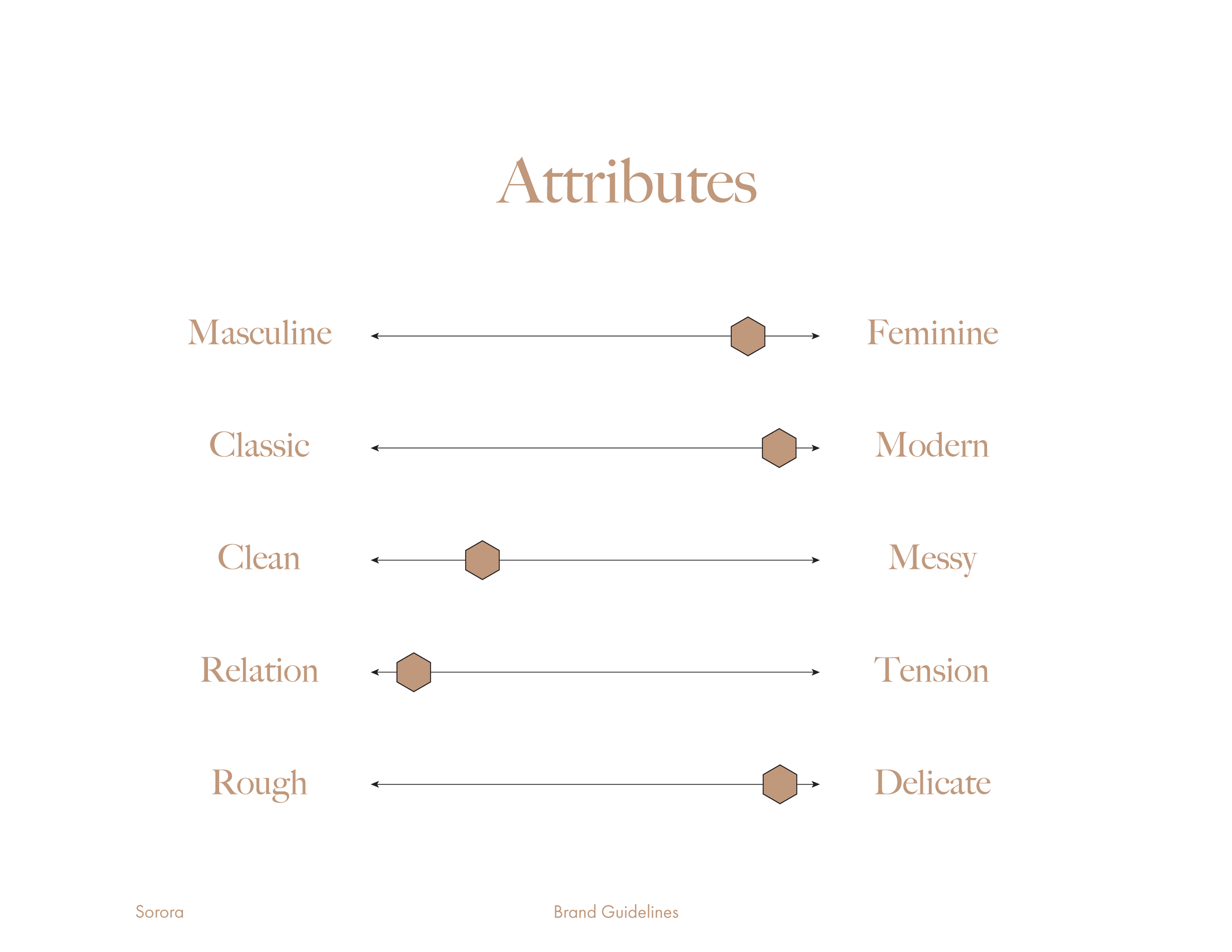 A chart illustrating brand attribute guidelines, with axes labeled from masculine to feminine, classic to modern, clean to messy, relation to tension, and rough to delicate. The chart features brown hexagon markers indicating brand characteristic positions.
